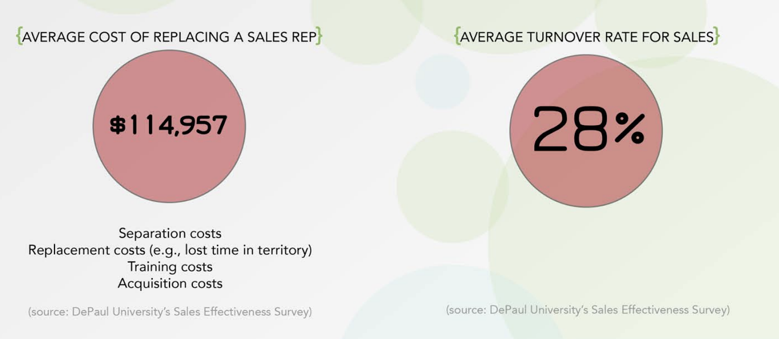 average cost of replacing a sales rep is six-figures.