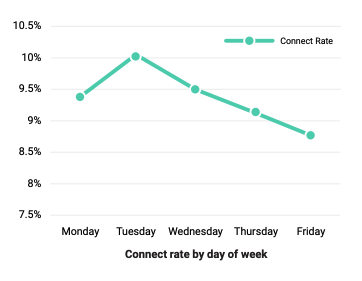 مخطط بياني يوضح معدل استجابات العملاء لاتصالات مندوبي المبيعات حسب أيام الأسبوع.