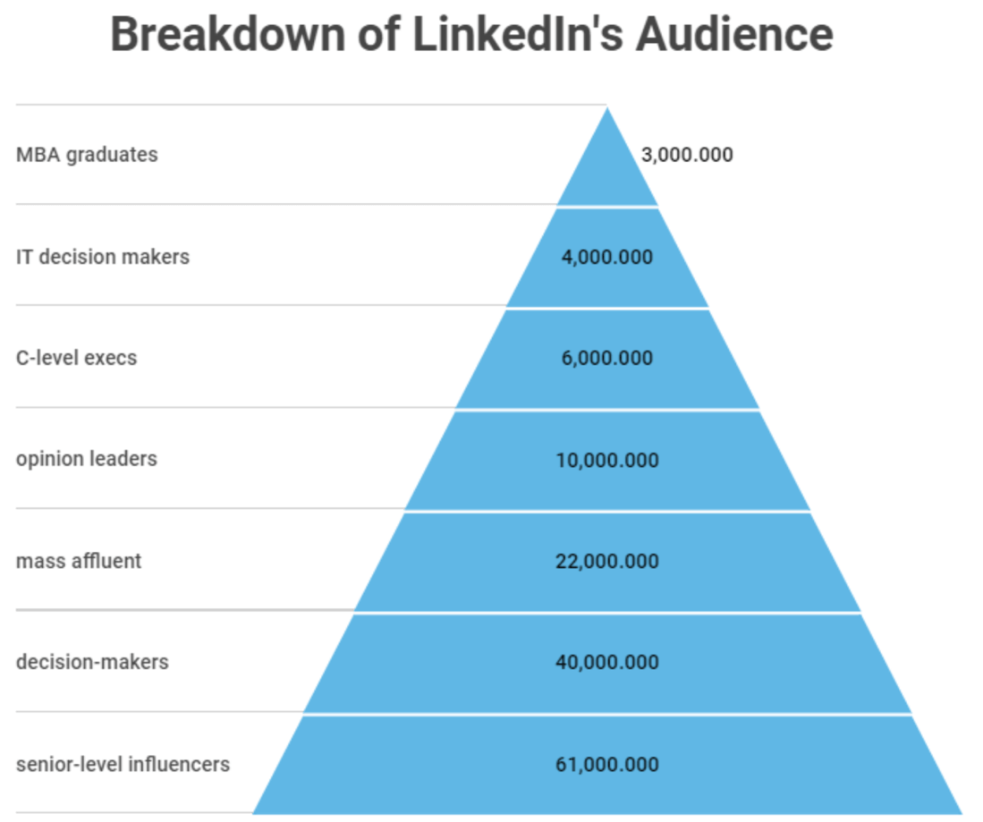 5 Effective Ways to Use LinkedIn for Sales Prospecting | sales pipeline