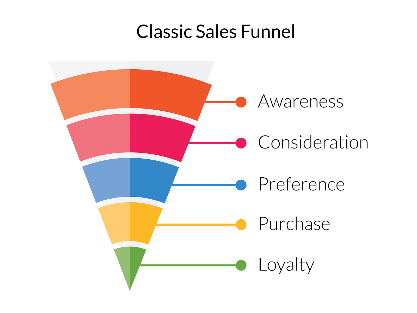 How To Build A Sales Funnel To Forecast Sales In 2020 Belkins B2b