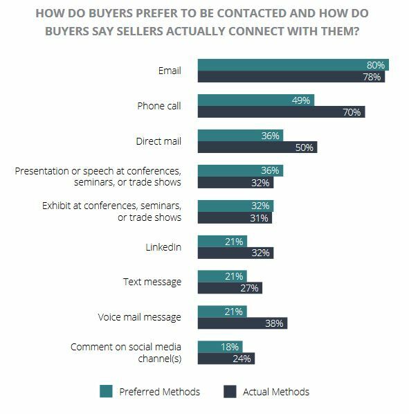 contact preferences for buyers