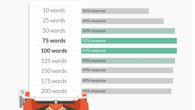 email word length success rate
