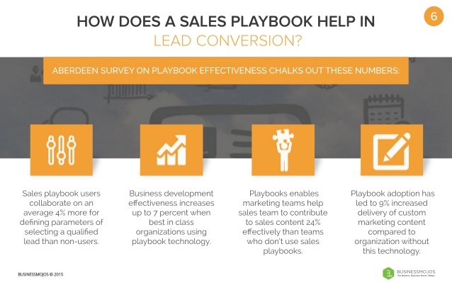 effects of having a sales playbook on lead conversion.