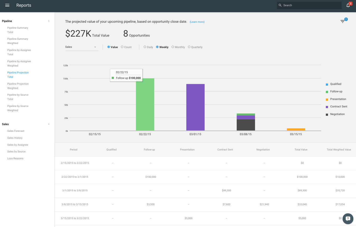 sales forecasts dashboard in copper crm