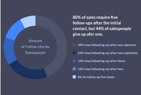 amount of follow-up required by salespeople.