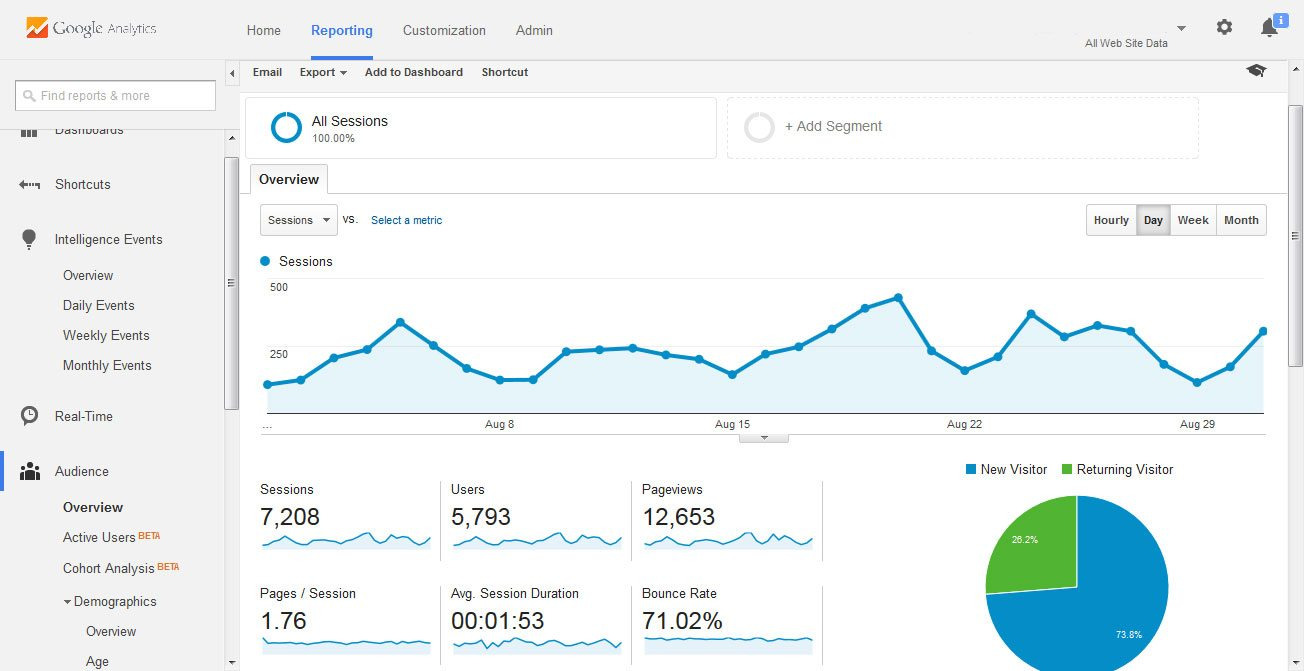 5 Lead Conversion Strategies: How to Look at the Right Metrics