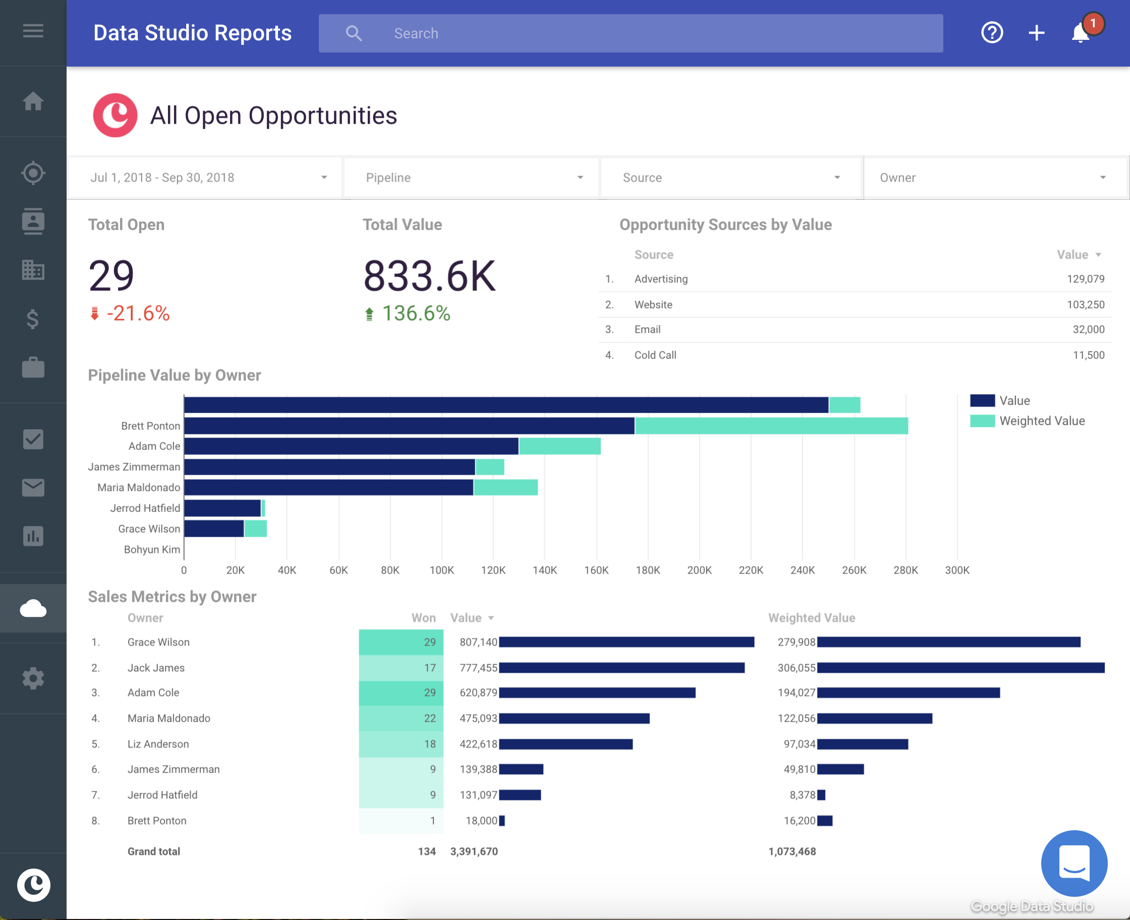 copper data studio reports save you time and makes data easy to digest