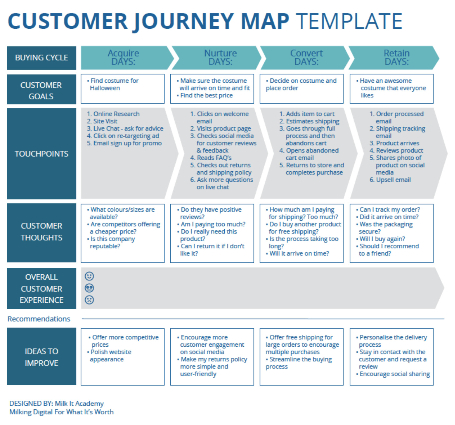 best customer journey map templates