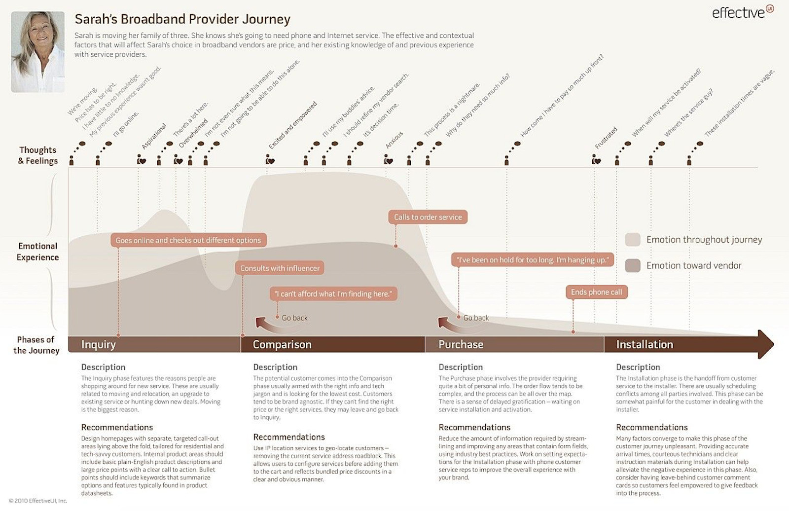 customer journey map template multiple personas