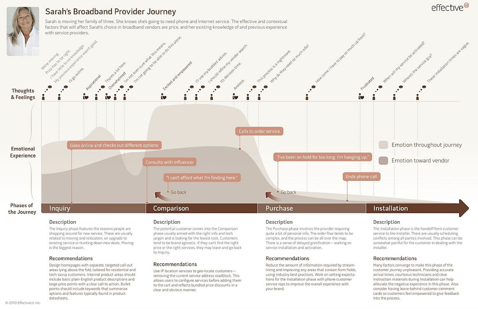 customer journey maps