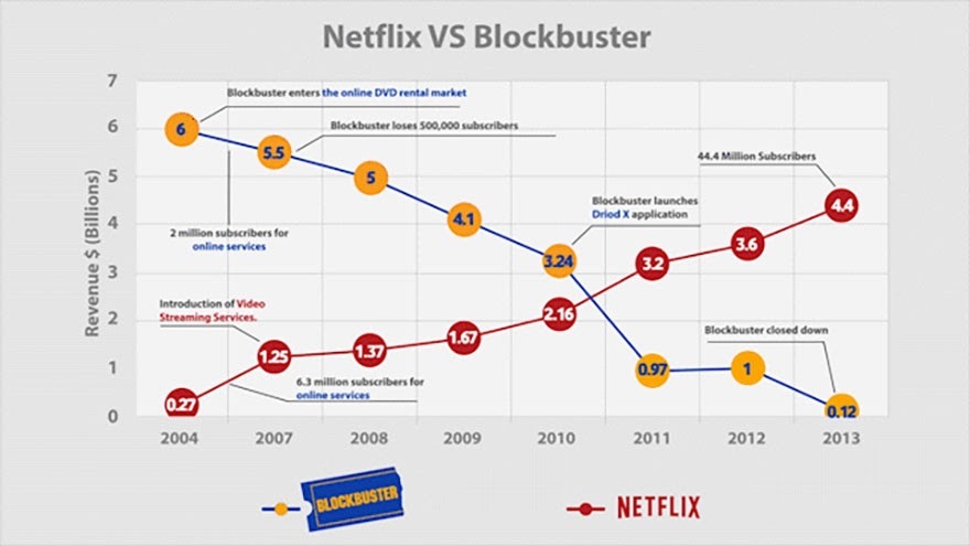 netflix vs blockbuster