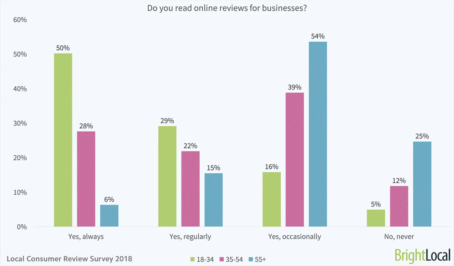 statistics about popularity of online reviews
