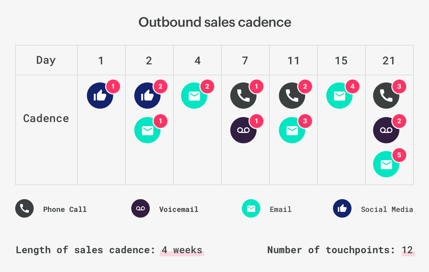 outbound sales cadence example