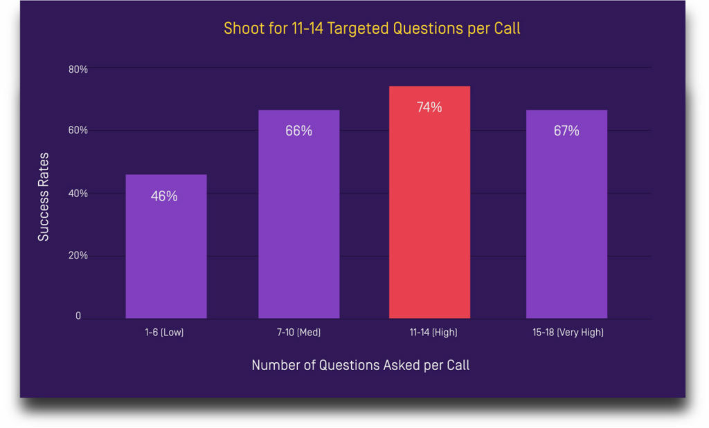 ideal number of targeted questions for a discovery call.
