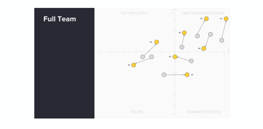 ranking a full team's sales performance