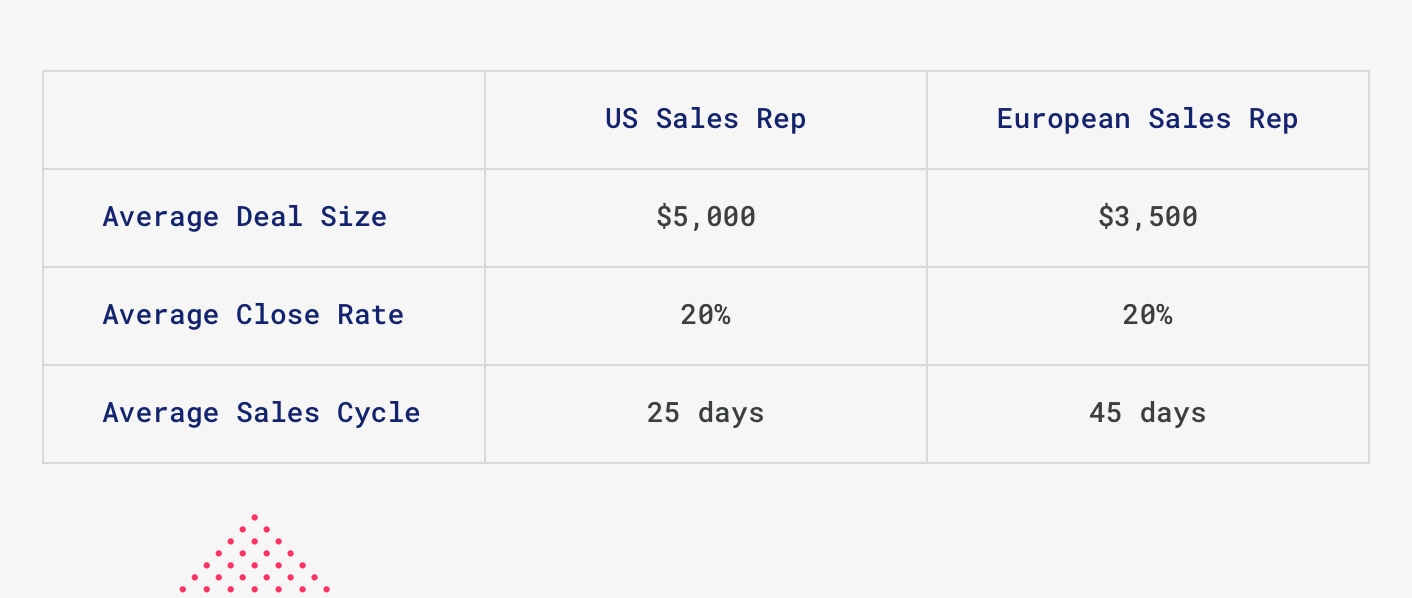 sales quota comparison