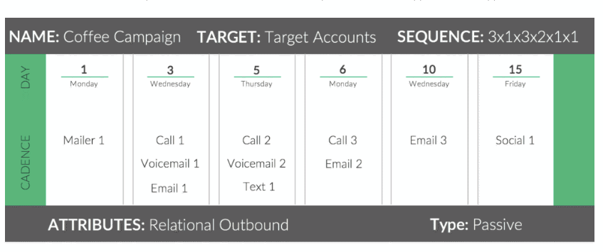 sales sequence for coffee campaign