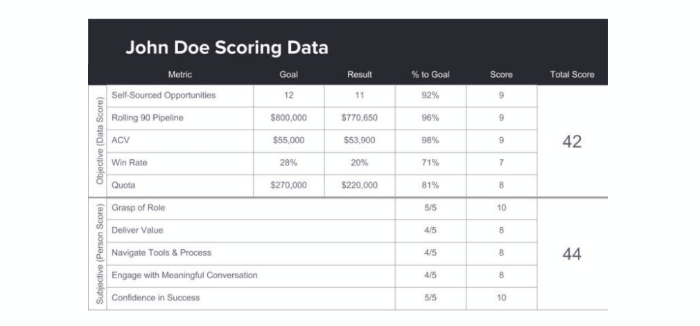 how to score a sales team's performance