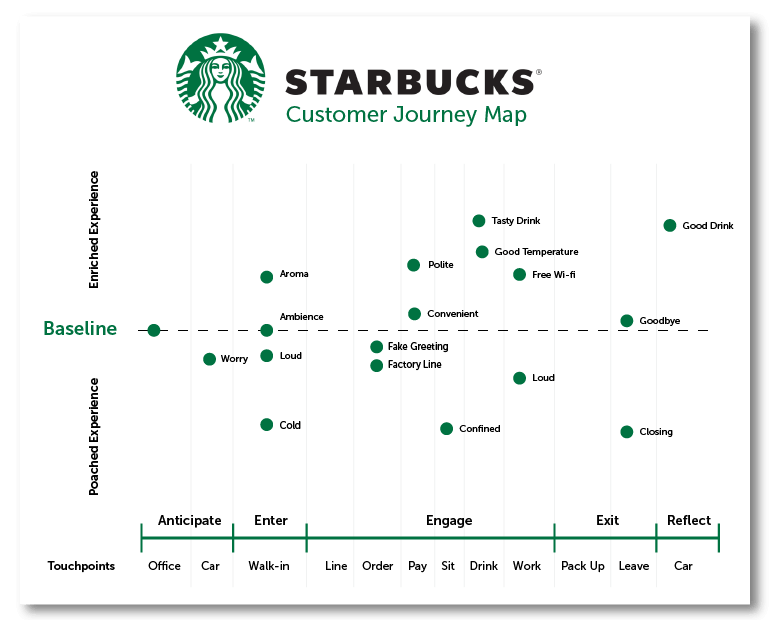 starbucks customer journey map