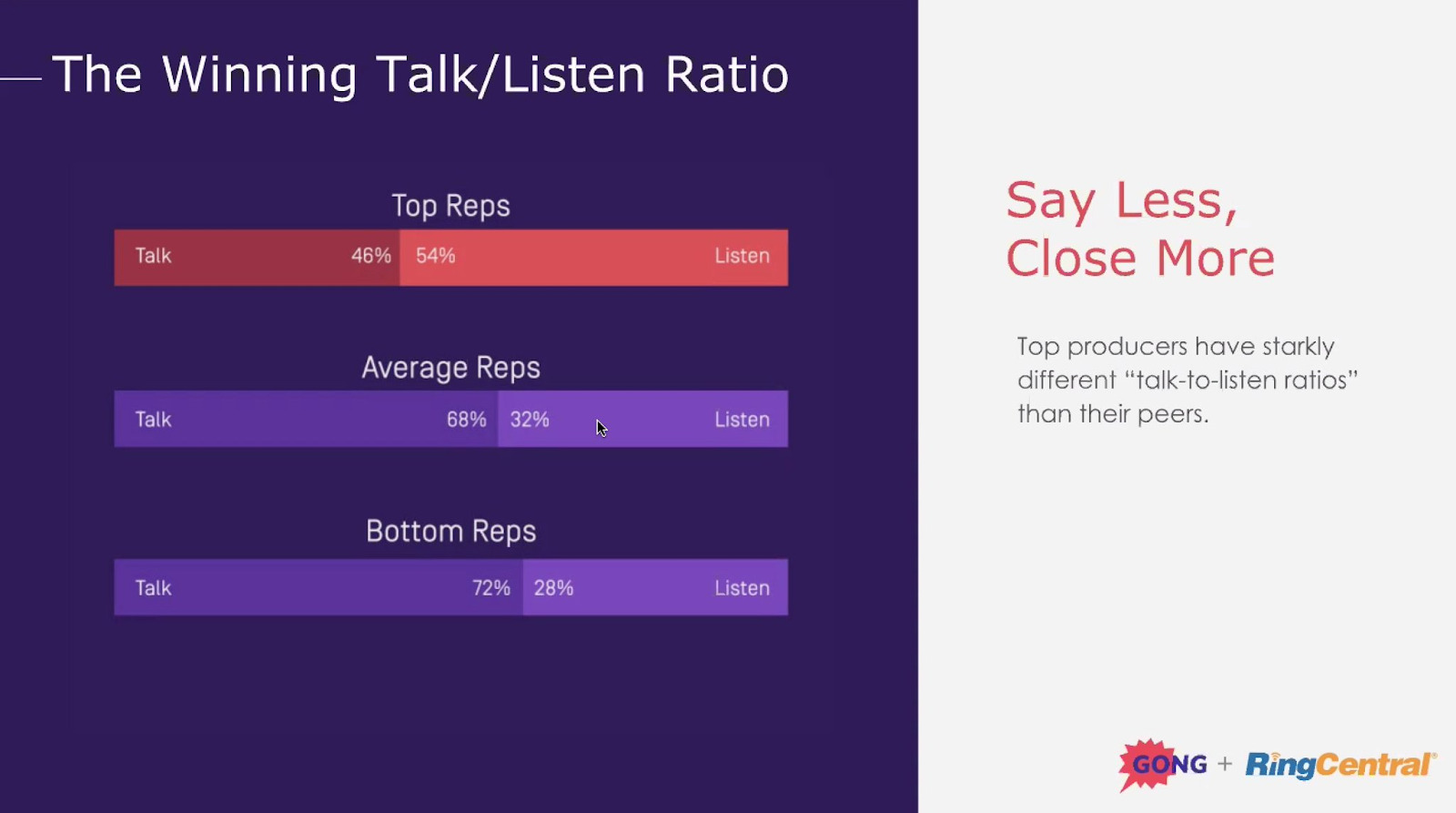 talk/listen ratio for account executives