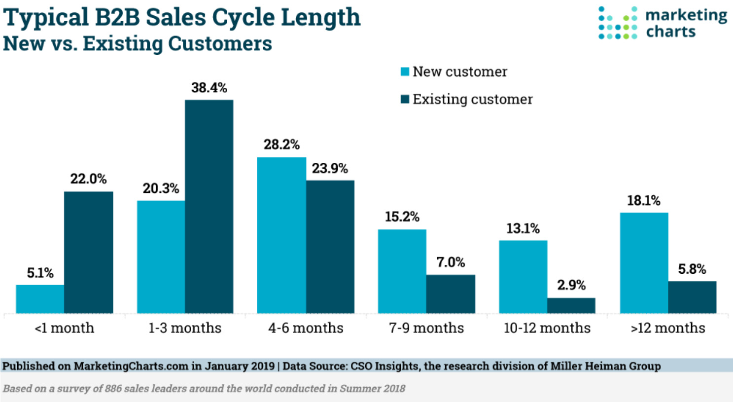 typical b2b sales cycle length